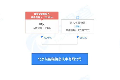 58同城關聯公司戰略投資北京技能貓信息技術，持股21.51%深化信息技術咨詢服務布局